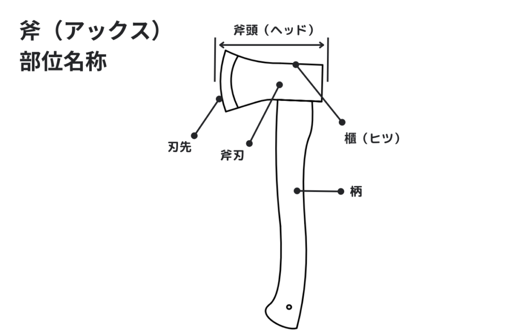 斧（アックス）の部位名称